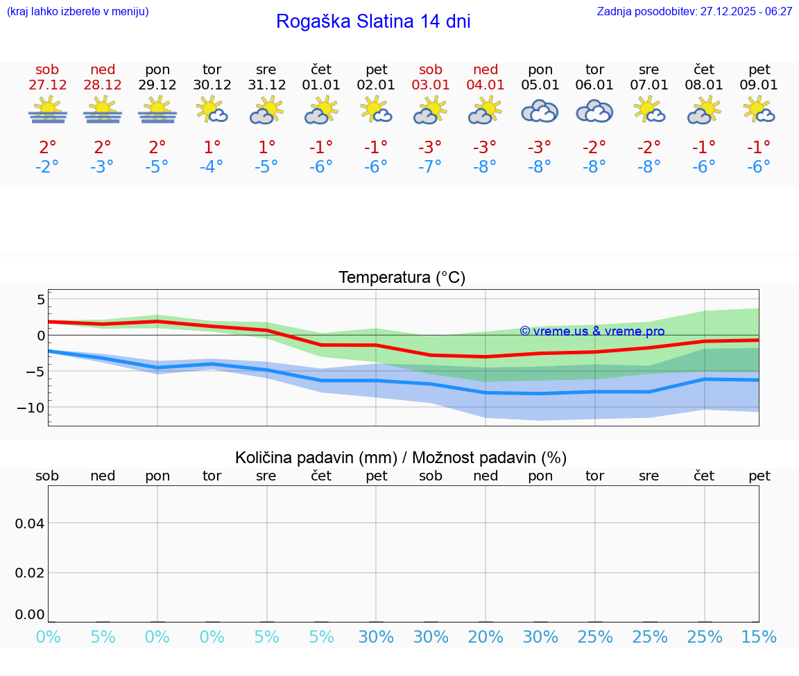 VREME 15 DNI  Rogaška Slatina