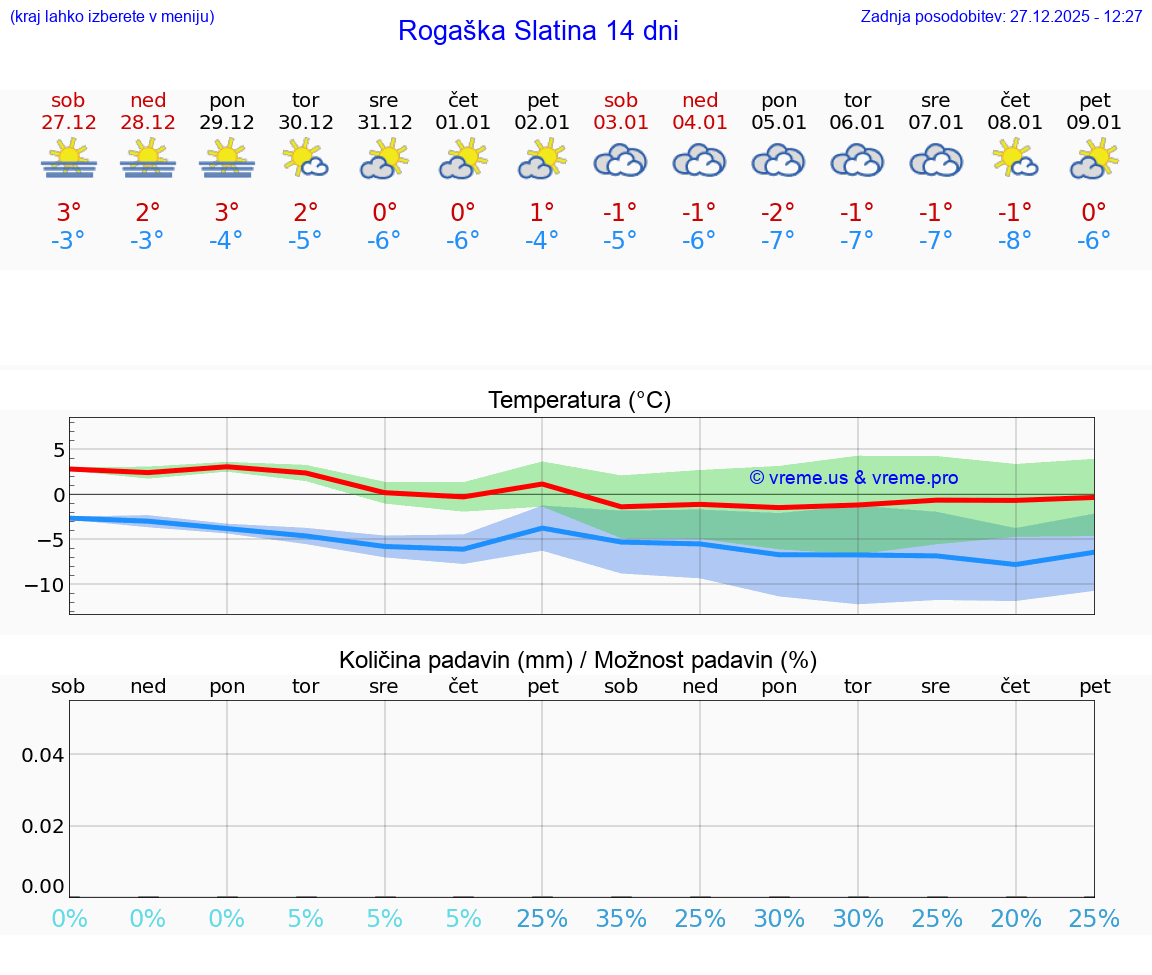 VREME 15 DNI  Rogaška Slatina
