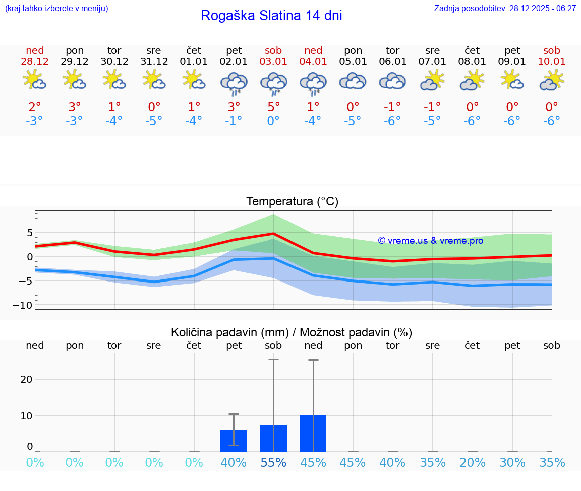 VREME 15 DNI  Rogaška Slatina