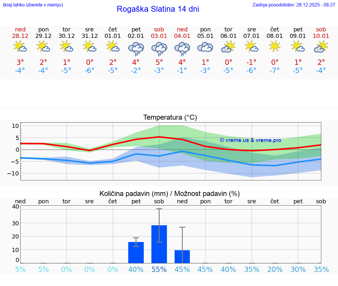 VREME 25 DNI  Rogaška Slatina