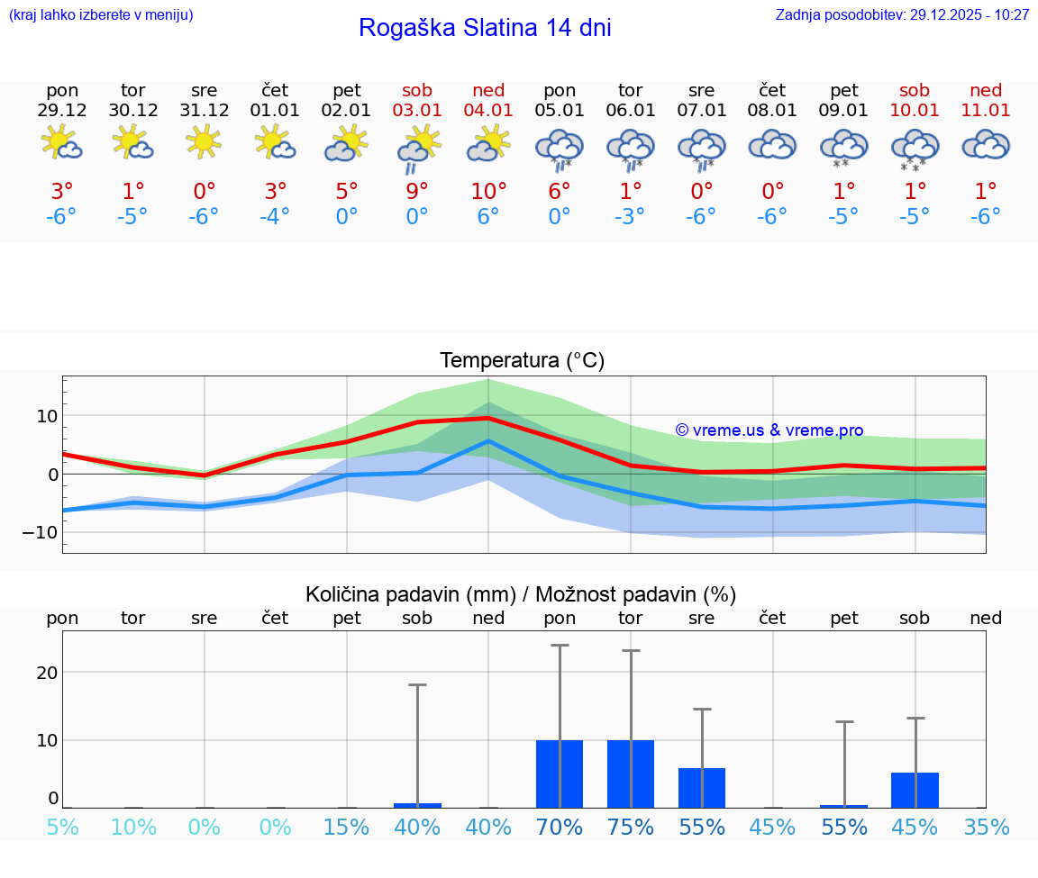 VREME 15 DNI  Rogaška Slatina