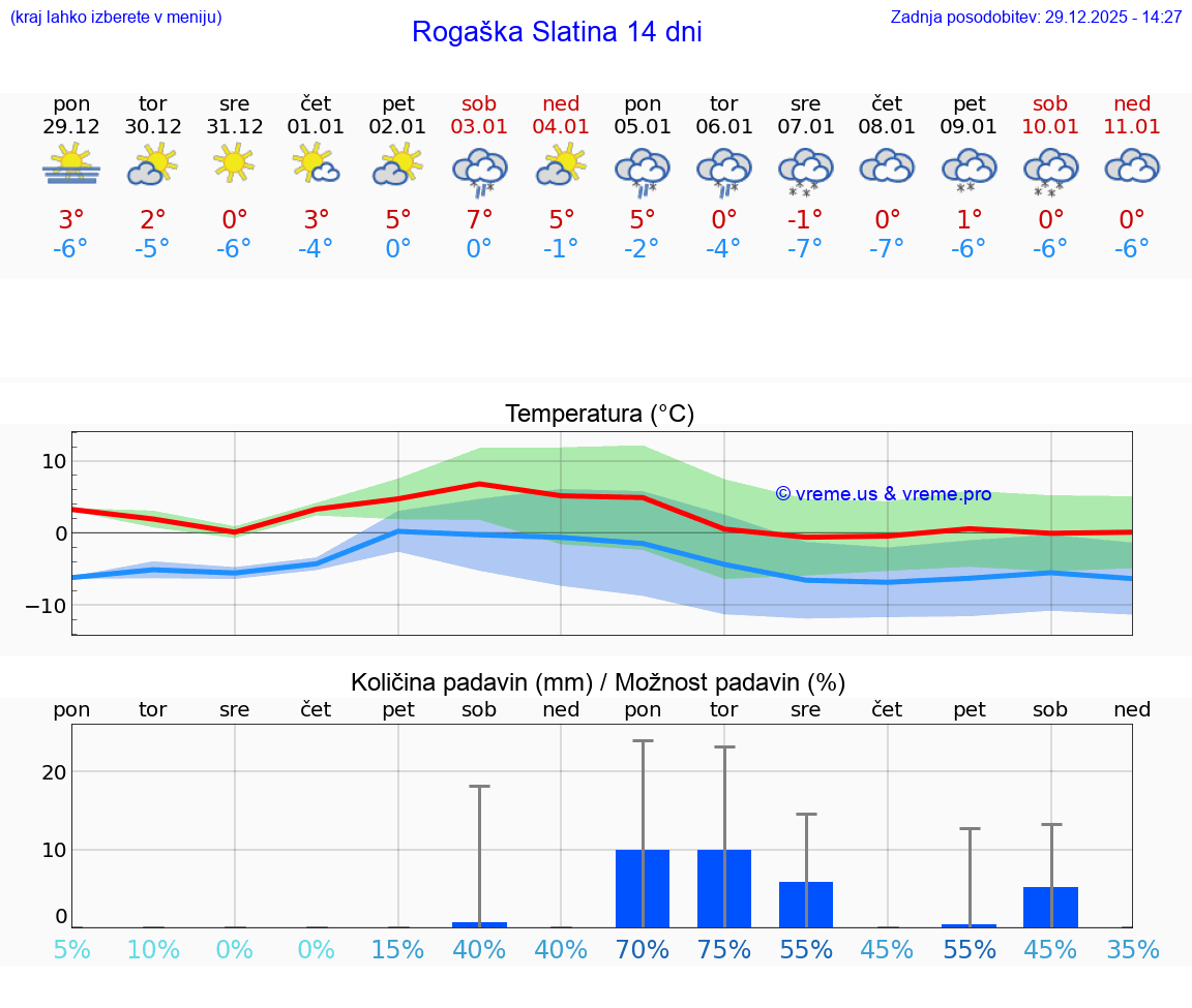 VREME 15 DNI  Rogaška Slatina
