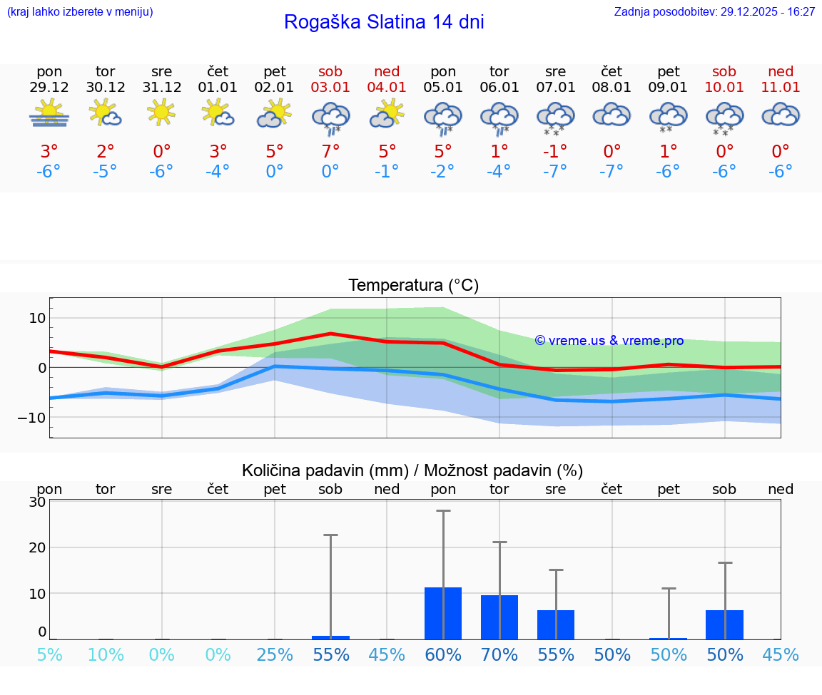VREME 15 DNI  Rogaška Slatina