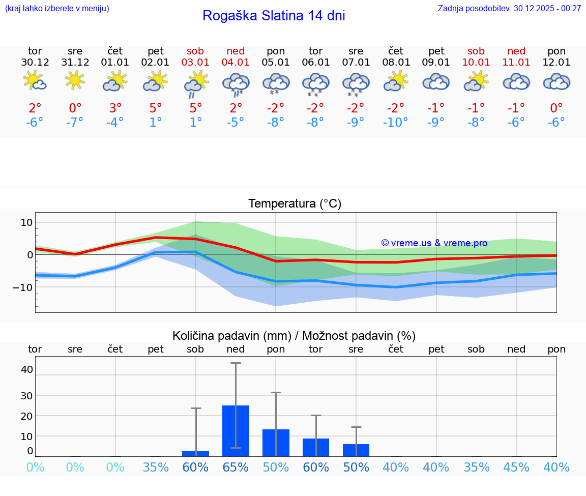VREME 15 DNI  Rogaška Slatina