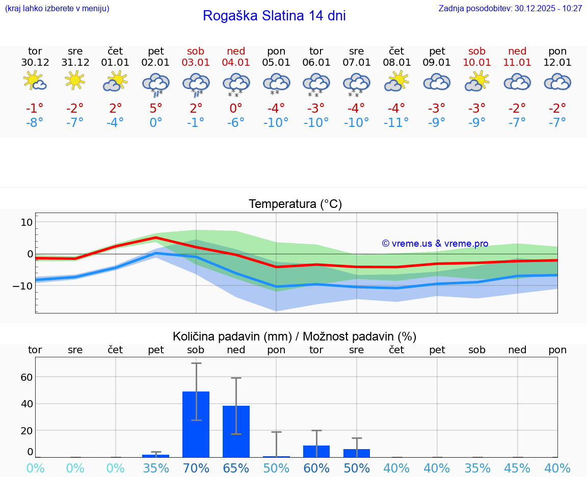 VREME 25 DNI  Rogaška Slatina