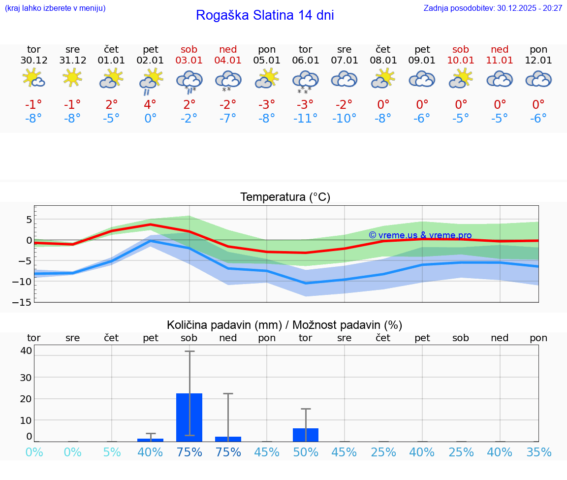 VREME 25 DNI  Rogaška Slatina