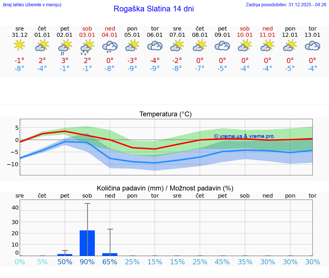 VREME 15 DNI  Rogaška Slatina