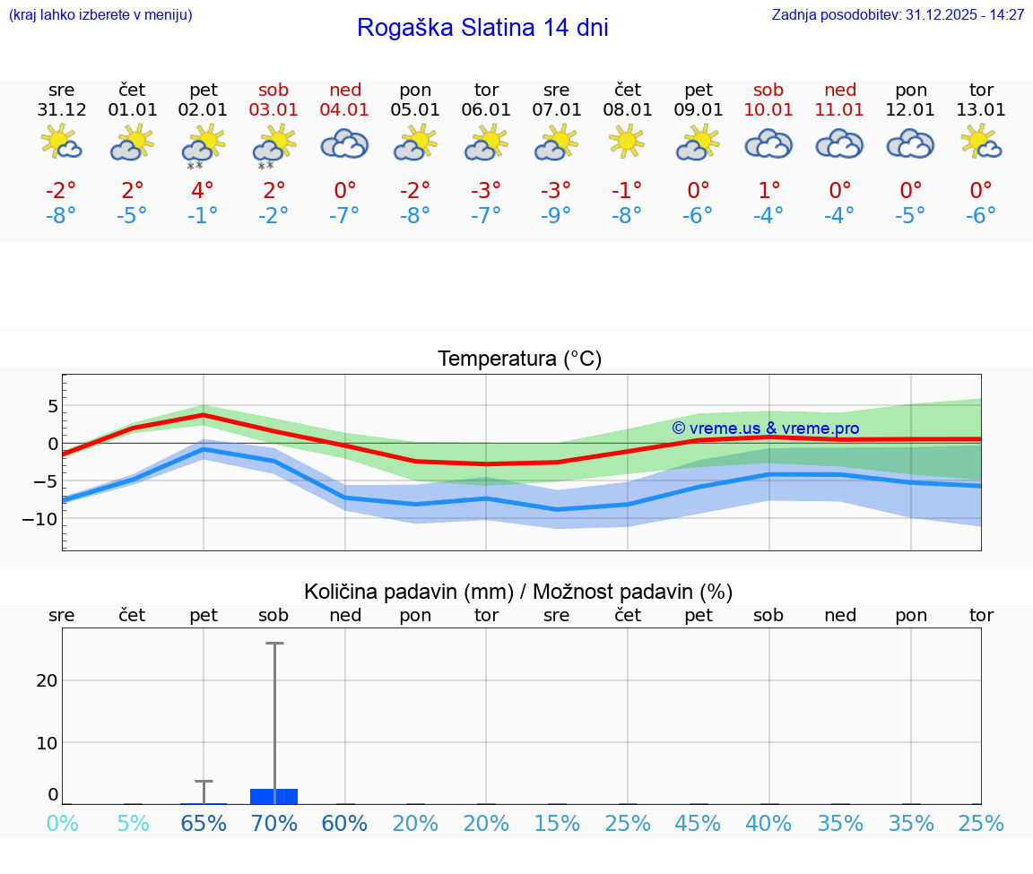 VREME 25 DNI  Rogaška Slatina