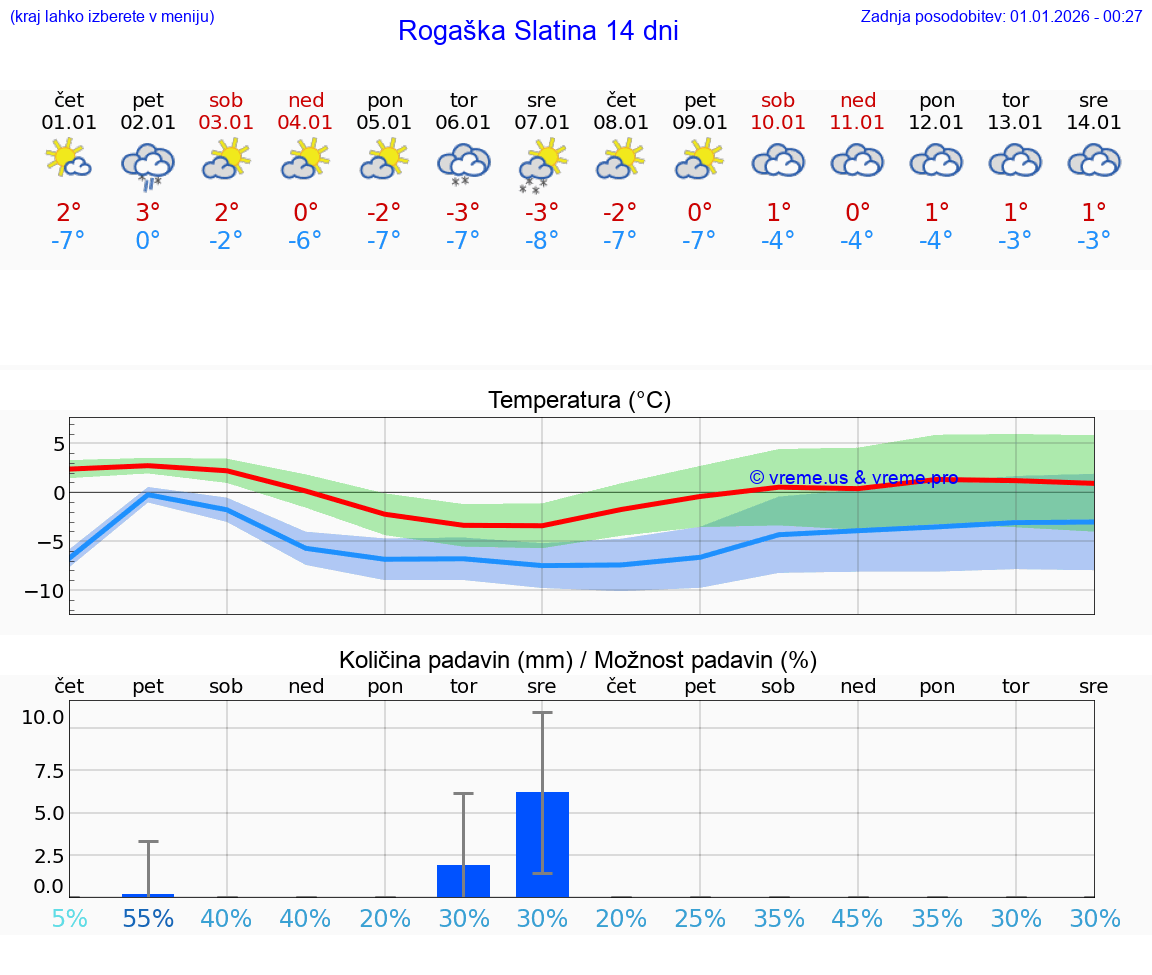 VREME 15 DNI  Rogaška Slatina