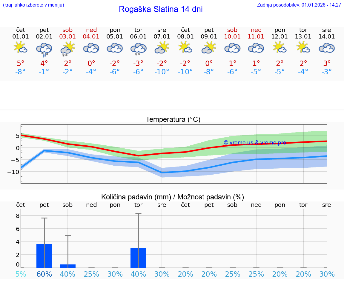 VREME 15 DNI  Rogaška Slatina