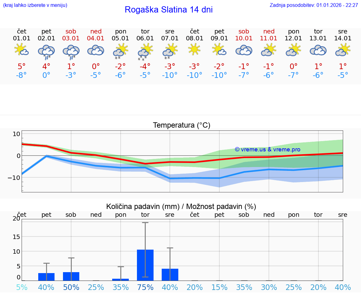 VREME 15 DNI  Rogaška Slatina