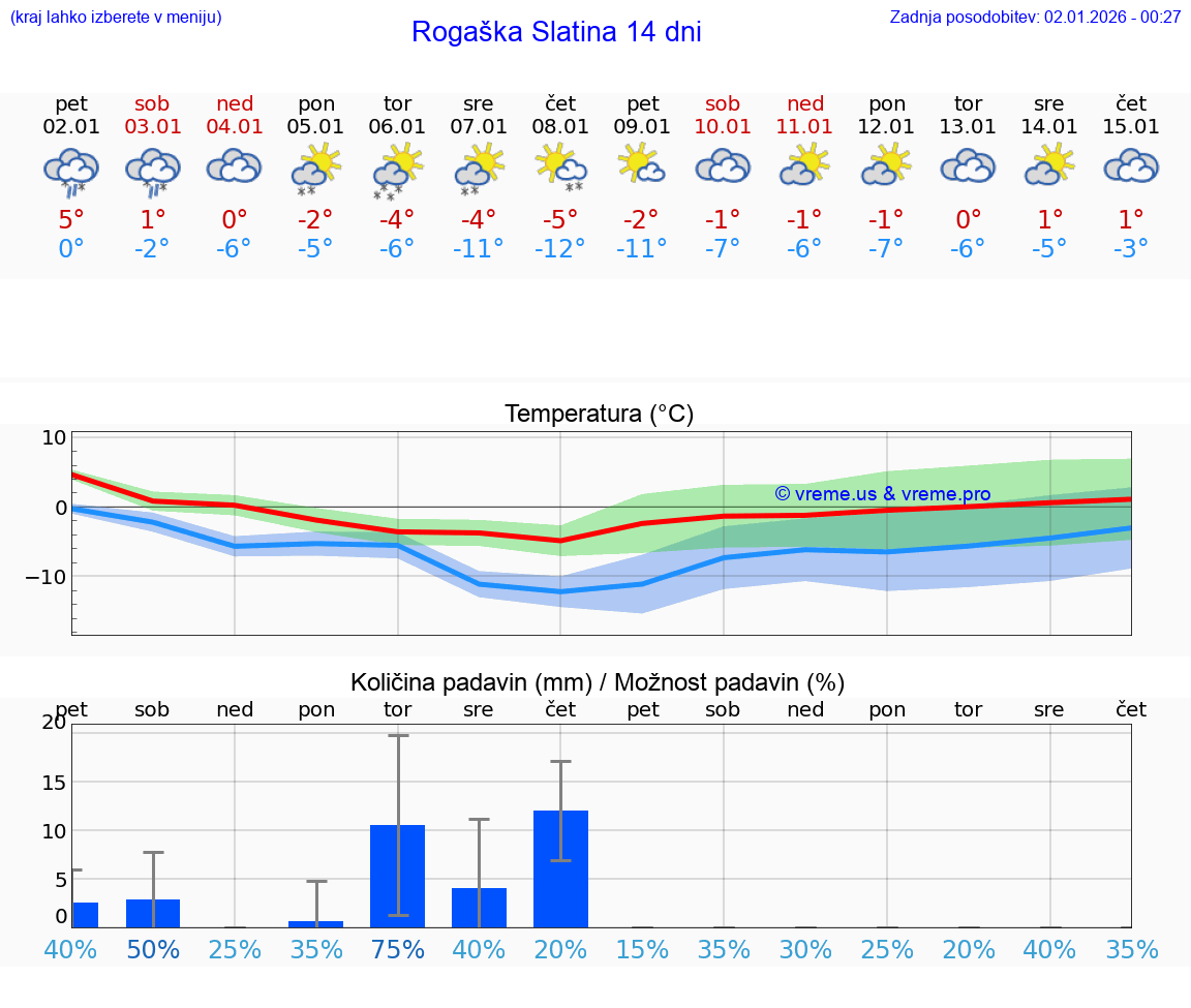 VREME 25 DNI  Rogaška Slatina