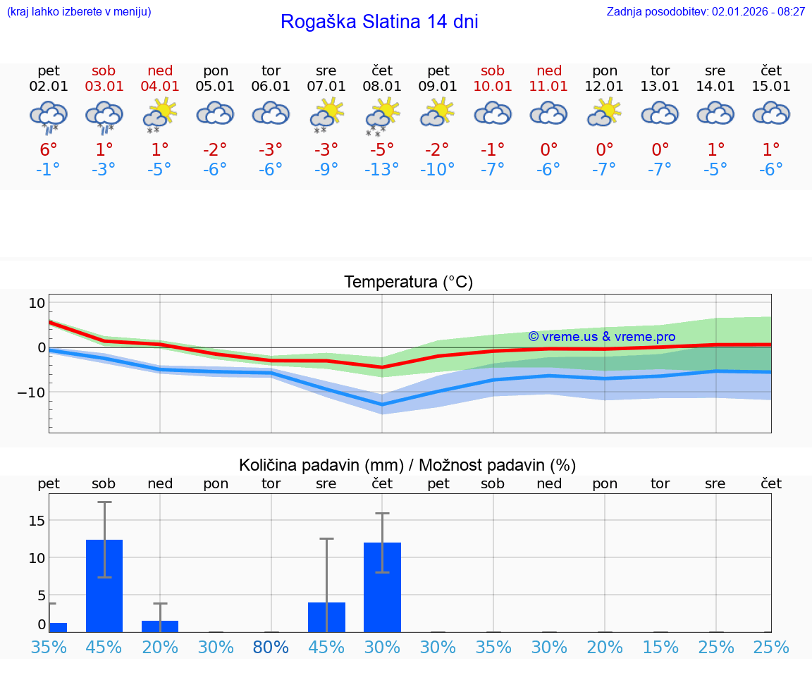 VREME 15 DNI  Rogaška Slatina