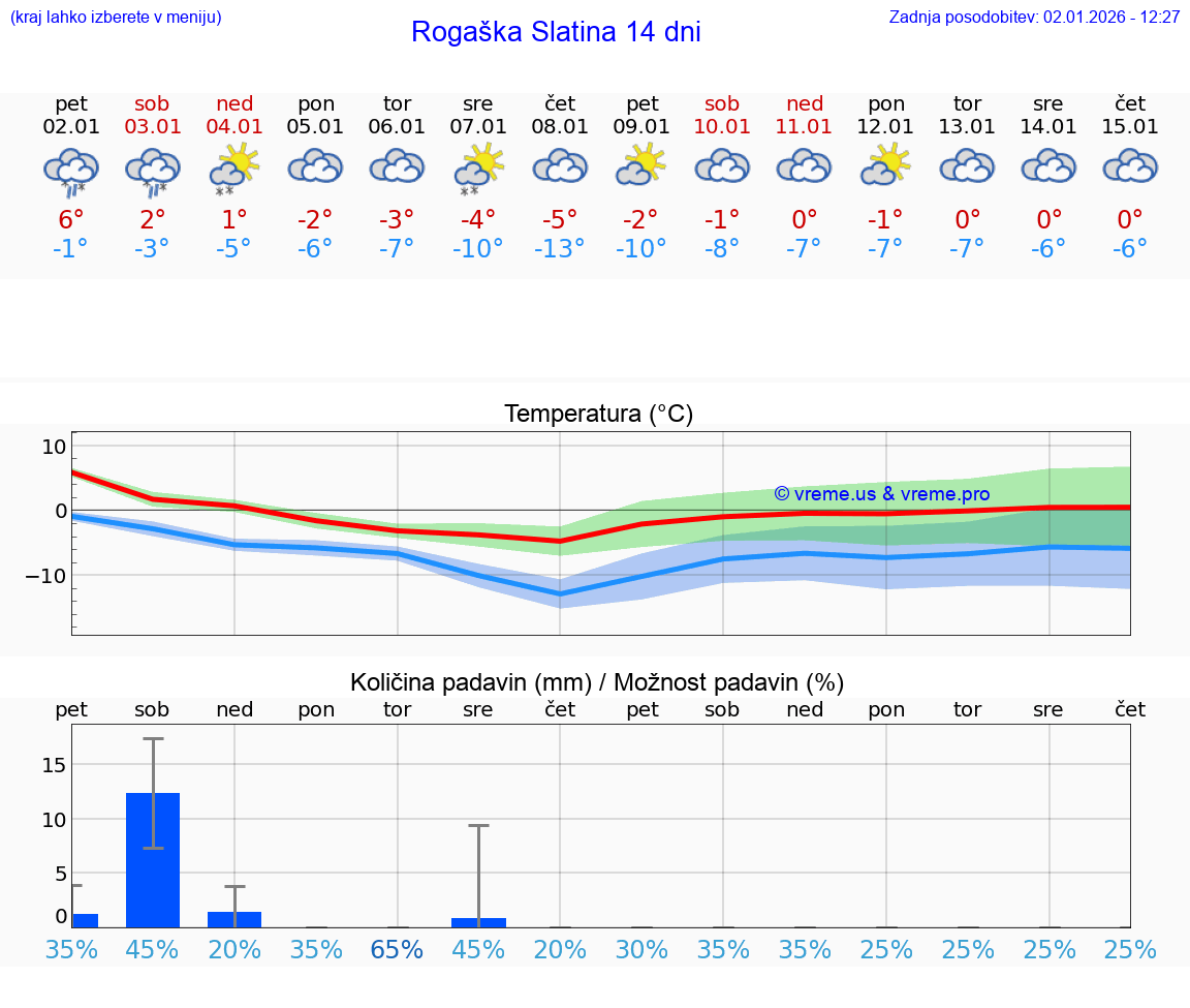 VREME 15 DNI  Rogaška Slatina