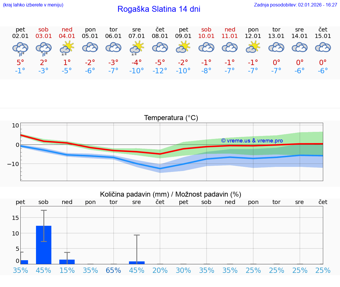 VREME 15 DNI  Rogaška Slatina