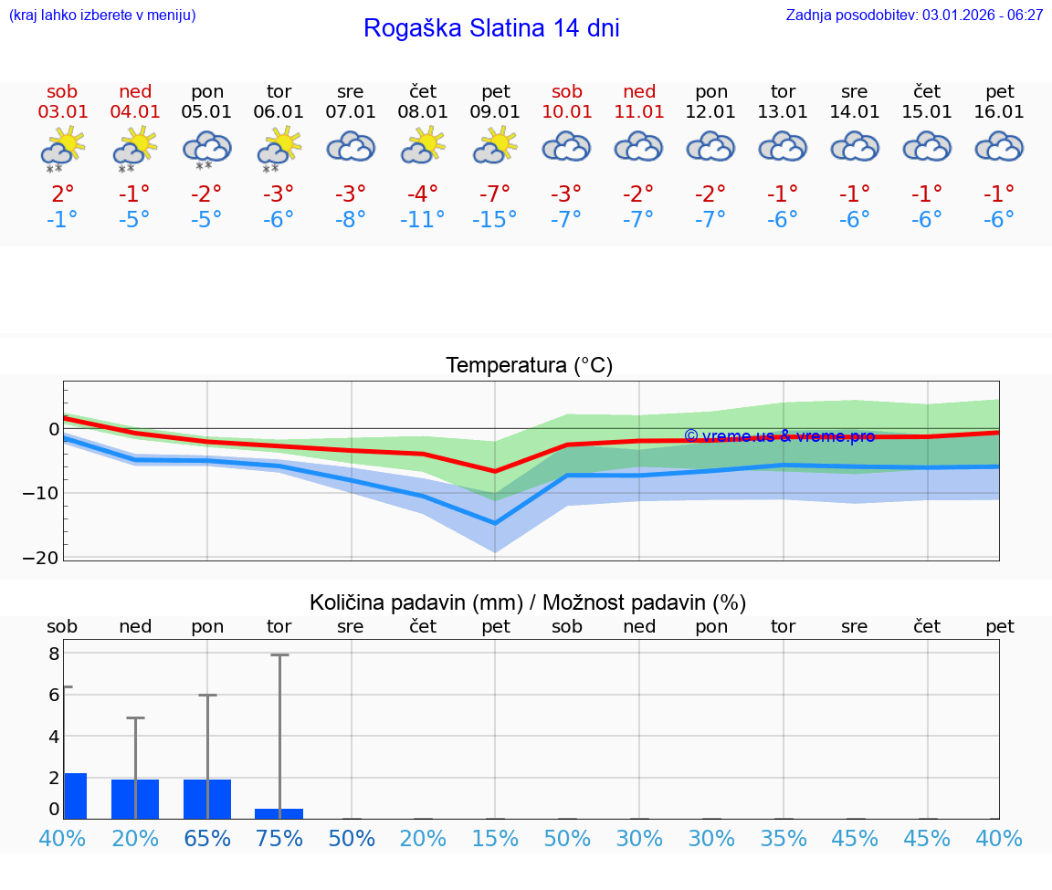 VREME 15 DNI  Rogaška Slatina