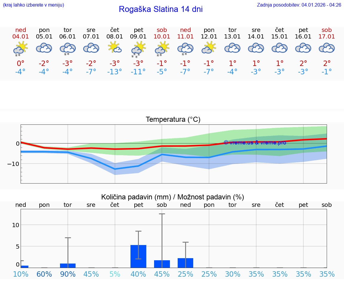 VREME 25 DNI  Rogaška Slatina