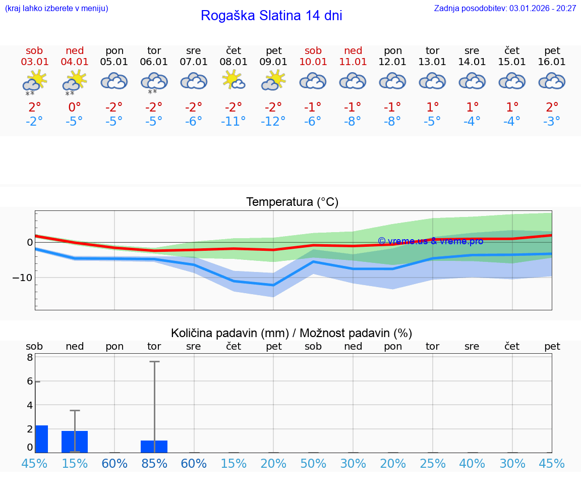 VREME 25 DNI  Rogaška Slatina