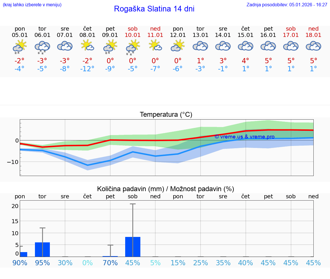 VREME 25 DNI  Rogaška Slatina
