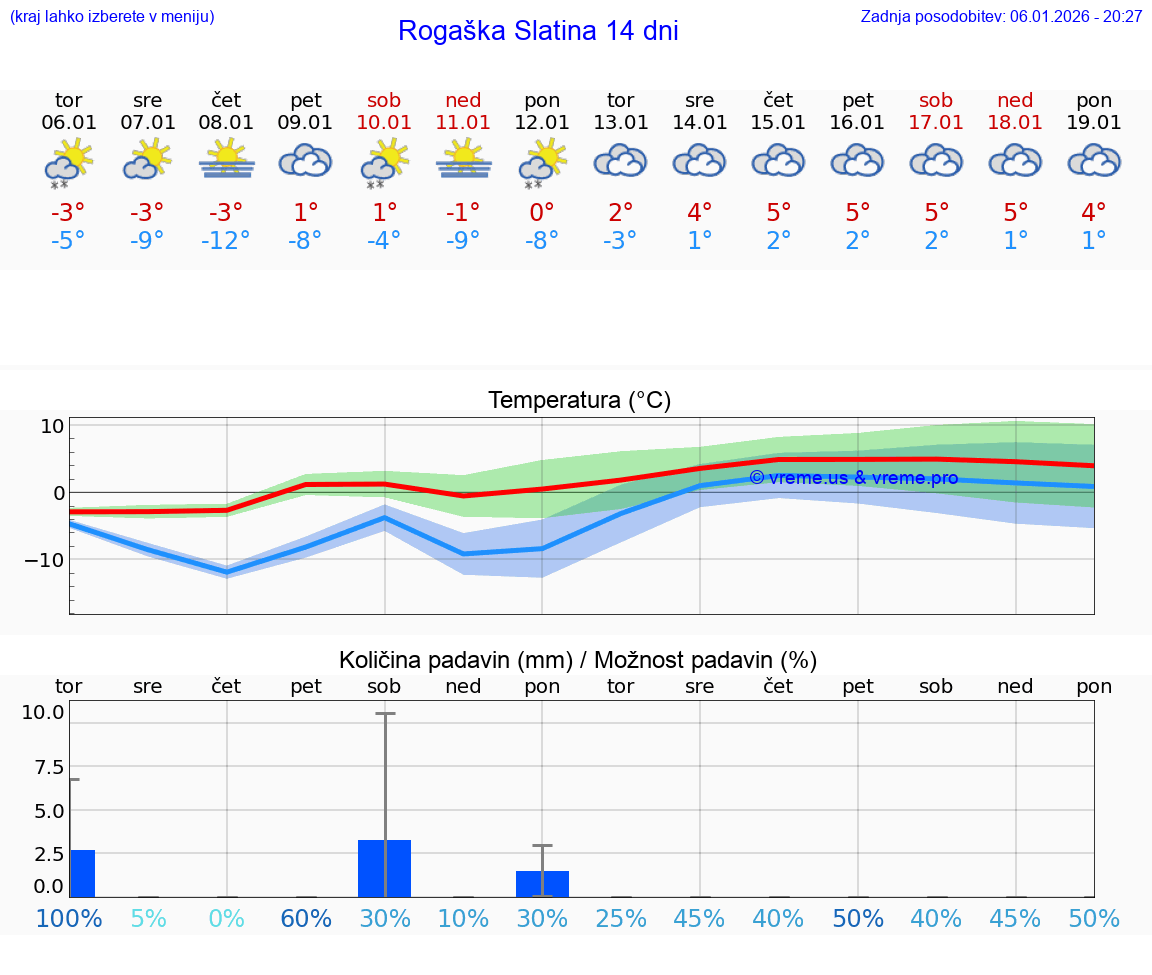VREME 15 DNI  Rogaška Slatina