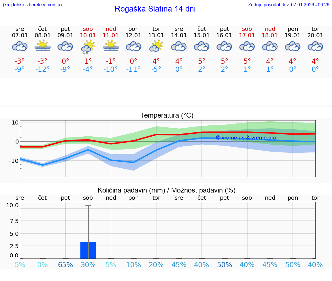 VREME 15 DNI  Rogaška Slatina