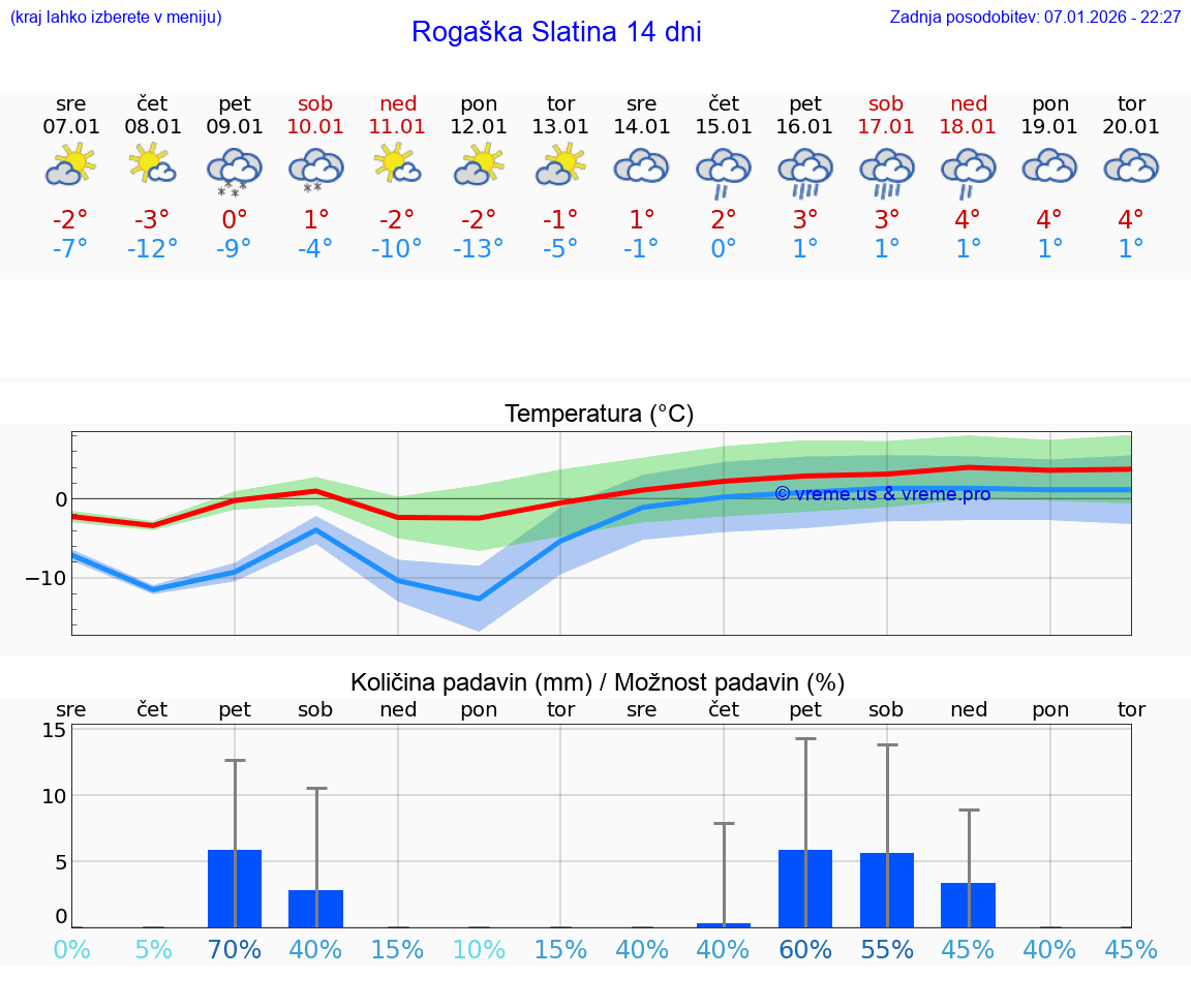 VREME 25 DNI  Rogaška Slatina
