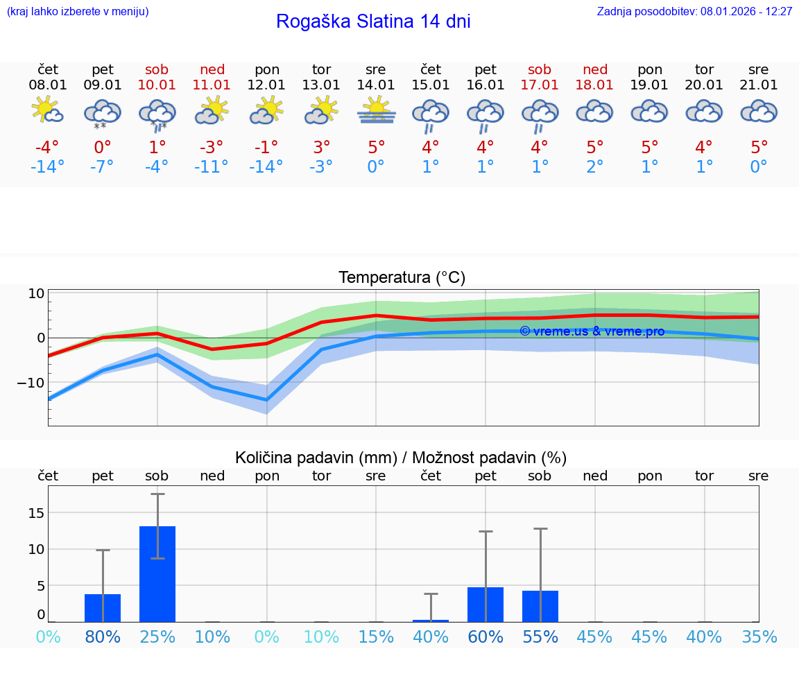 VREME 15 DNI  Rogaška Slatina