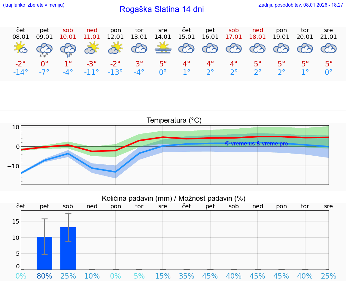 VREME 15 DNI  Rogaška Slatina