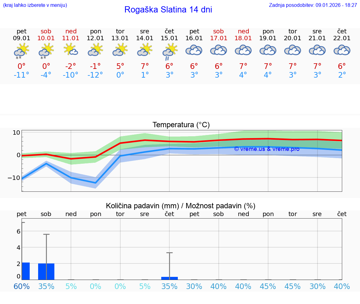 VREME 25 DNI  Rogaška Slatina