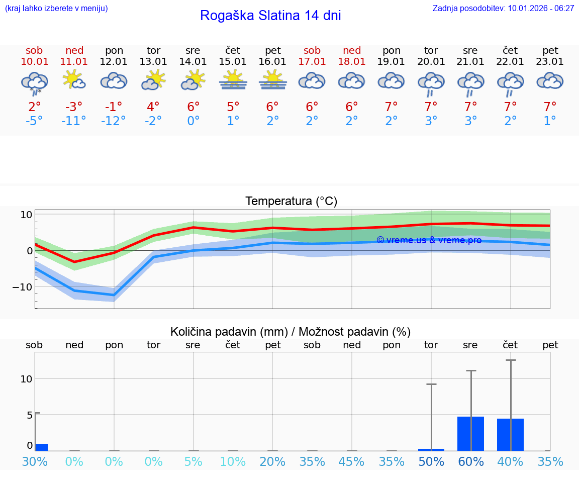 VREME 25 DNI  Rogaška Slatina