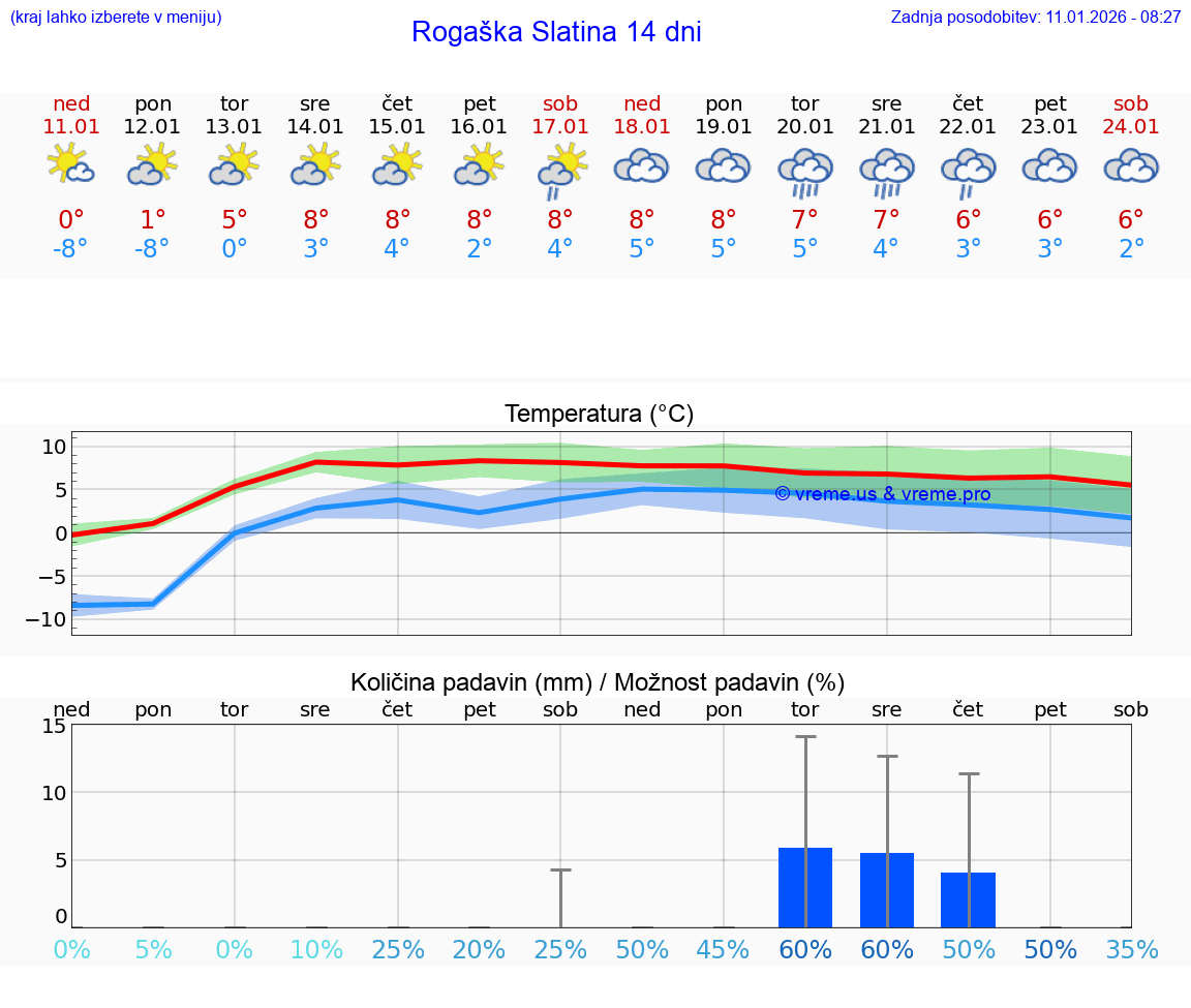 VREME 15 DNI  Rogaška Slatina