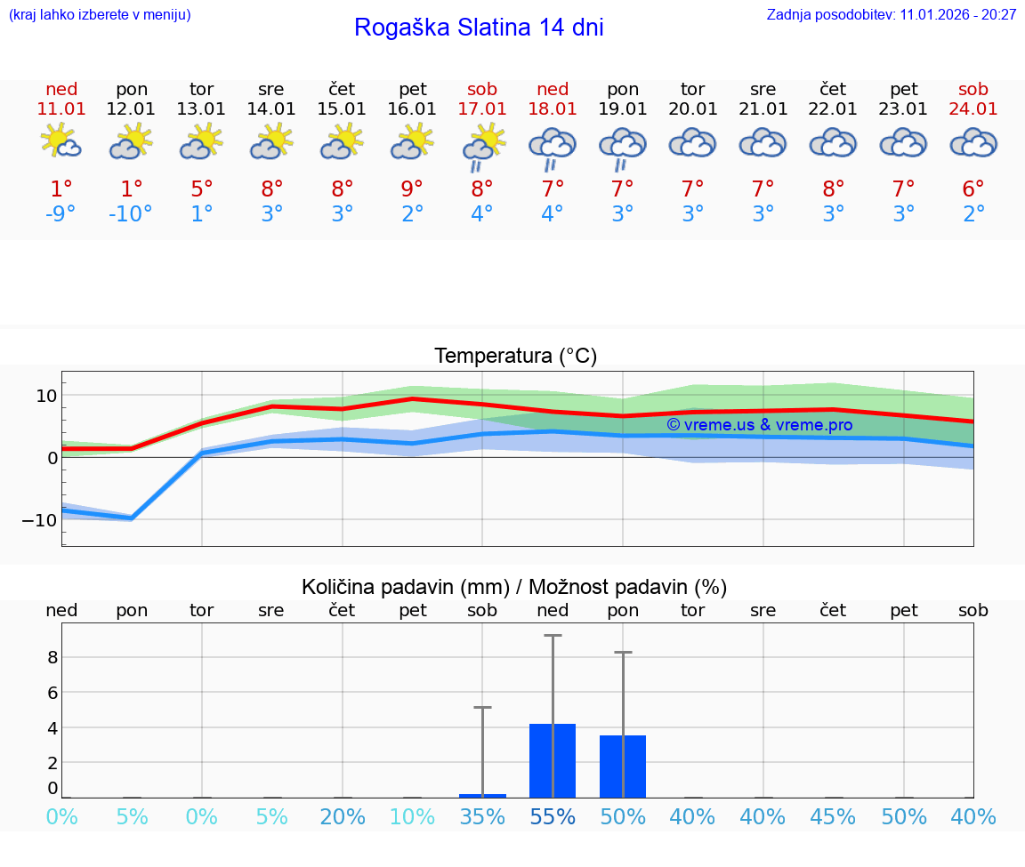 VREME 15 DNI  Rogaška Slatina