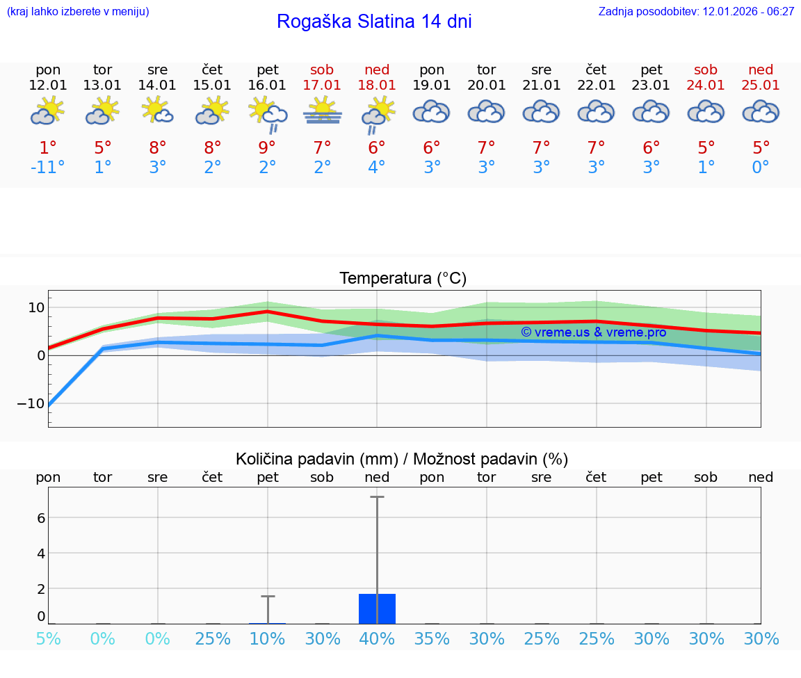 VREME 25 DNI  Rogaška Slatina