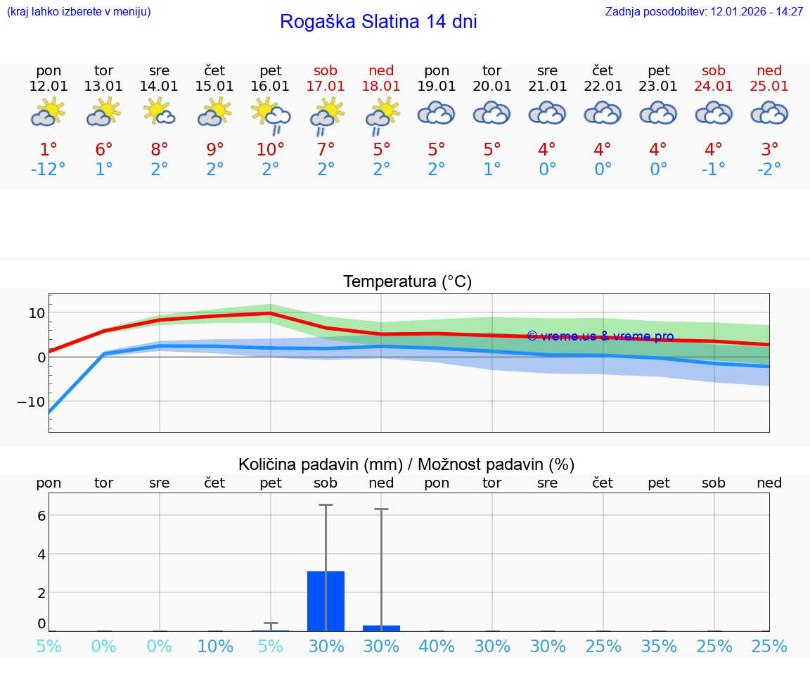 VREME 15 DNI  Rogaška Slatina