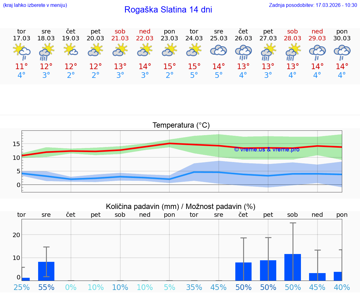 VREME 25 DNI  Rogaška Slatina