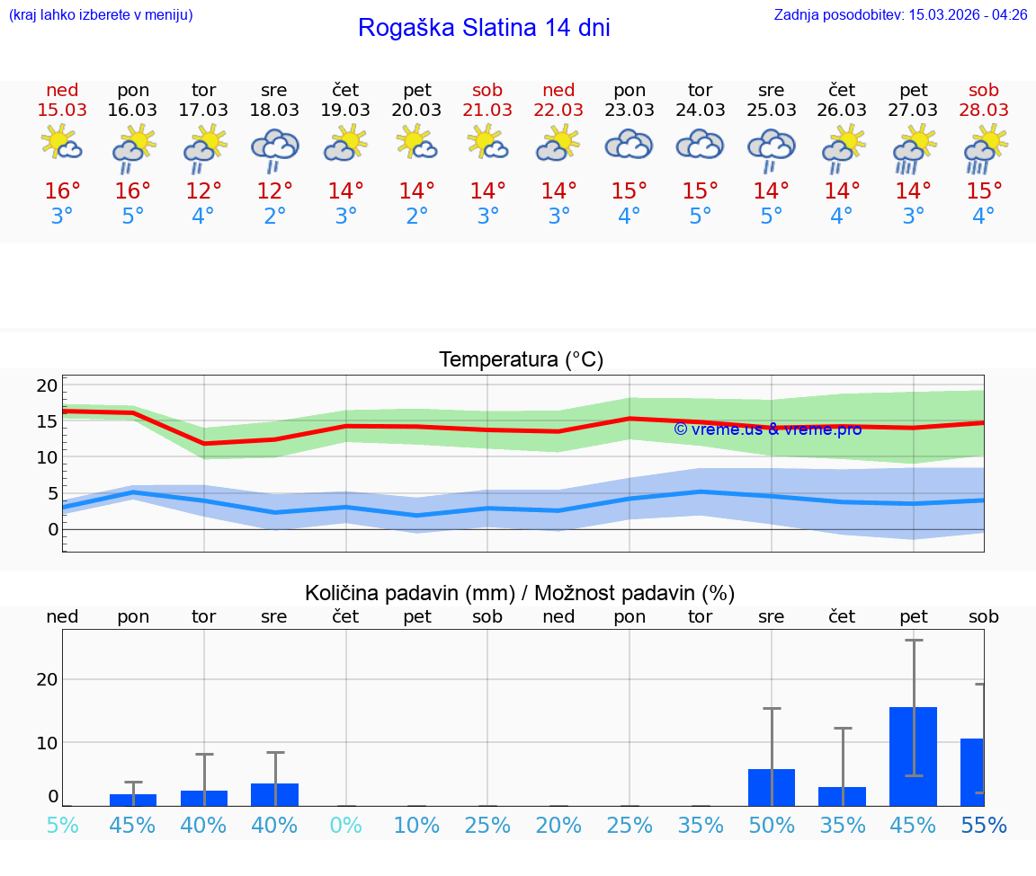 VREME 25 DNI  Rogaška Slatina