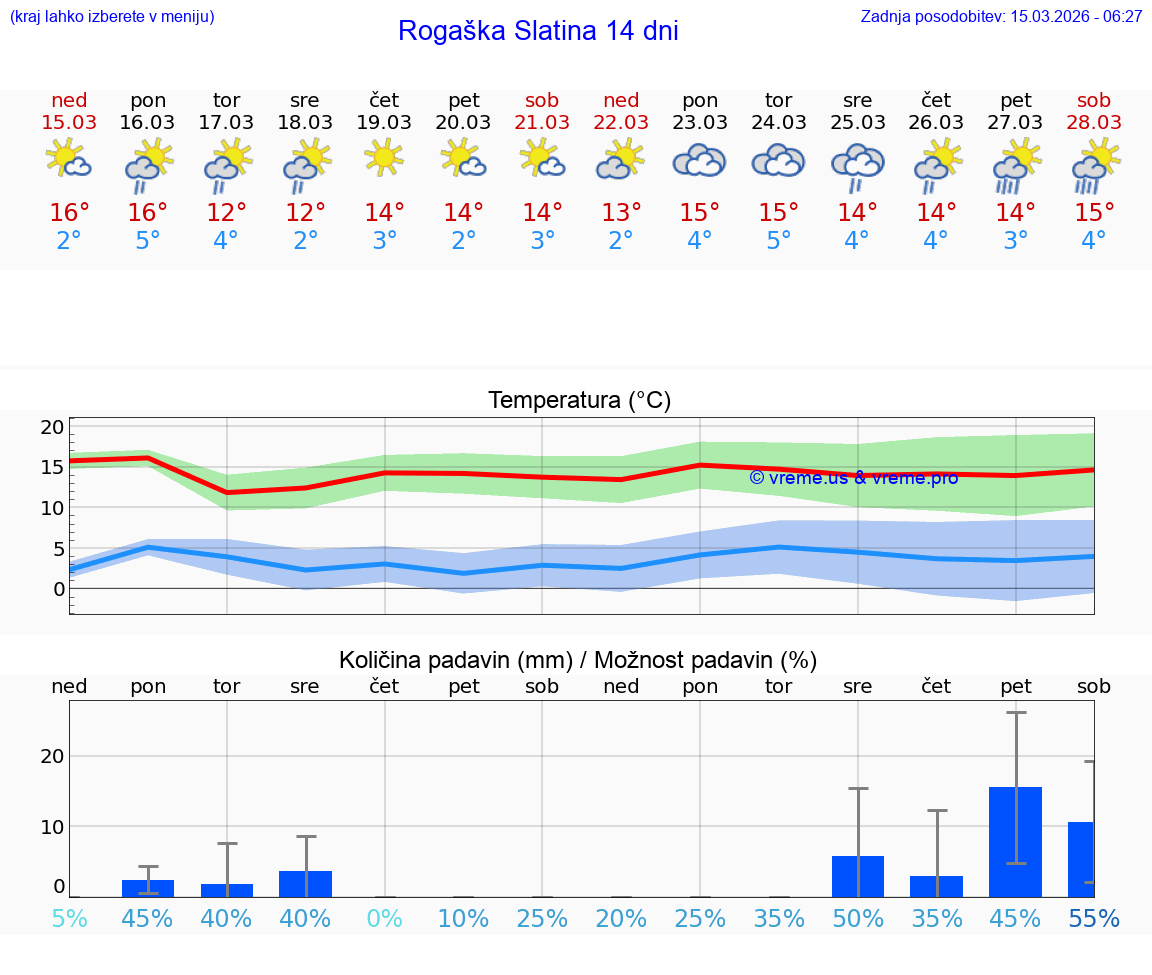 VREME 25 DNI  Rogaška Slatina
