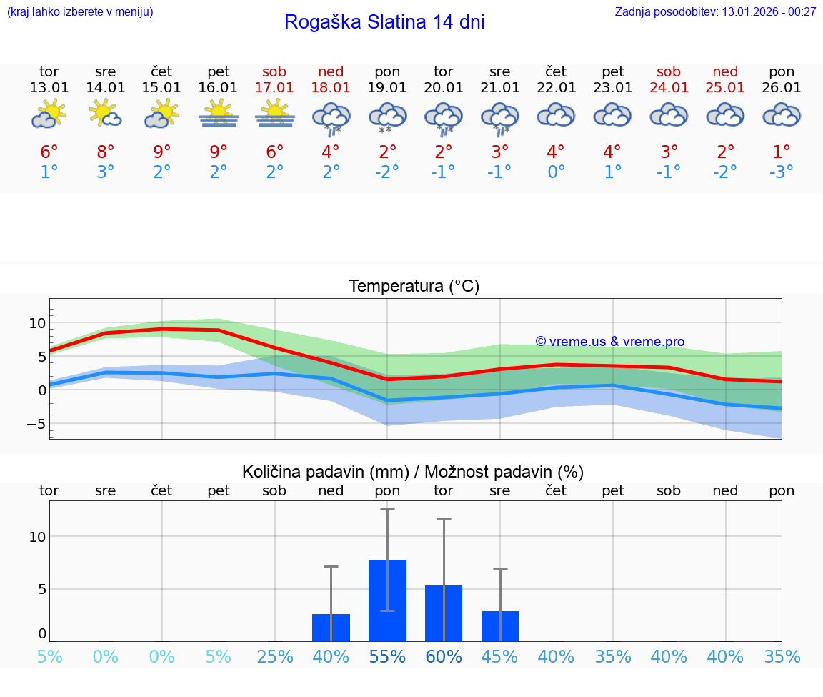 VREME 25 DNI  Rogaška Slatina