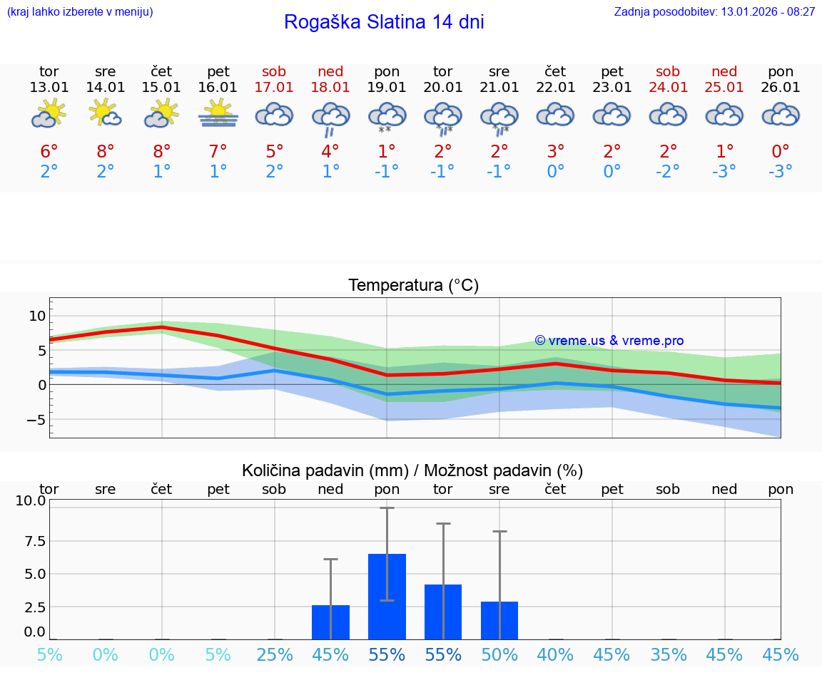 VREME 25 DNI  Rogaška Slatina