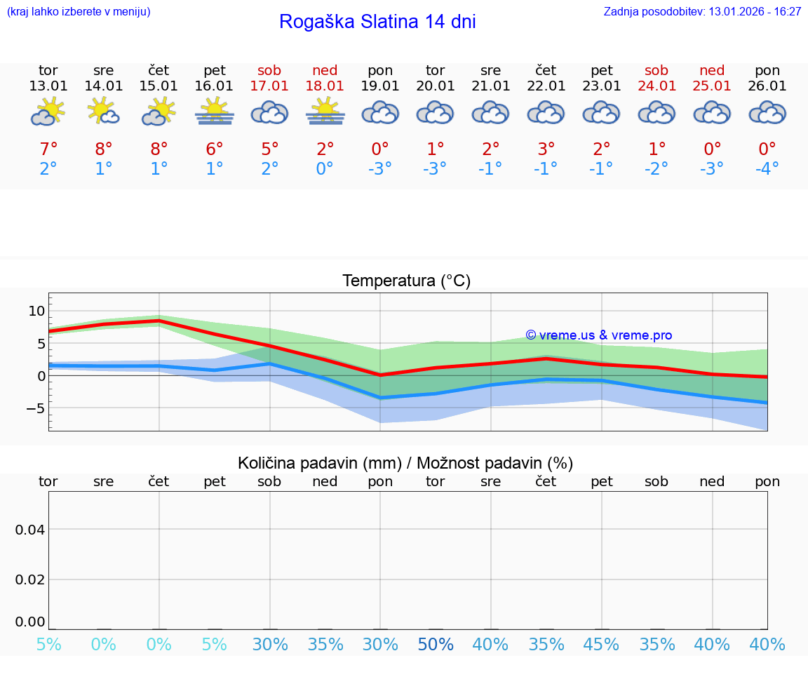 VREME 15 DNI  Rogaška Slatina