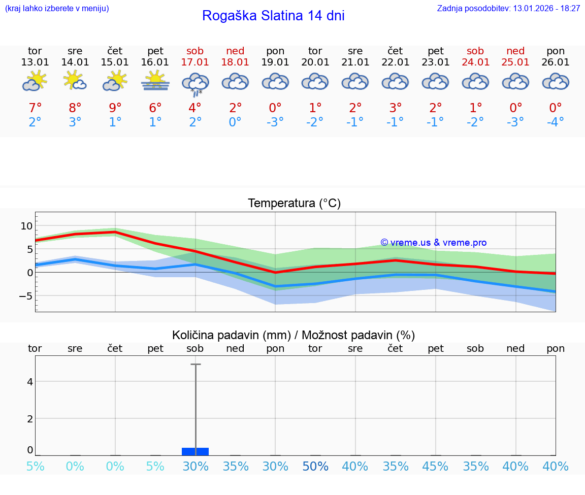 VREME 15 DNI  Rogaška Slatina