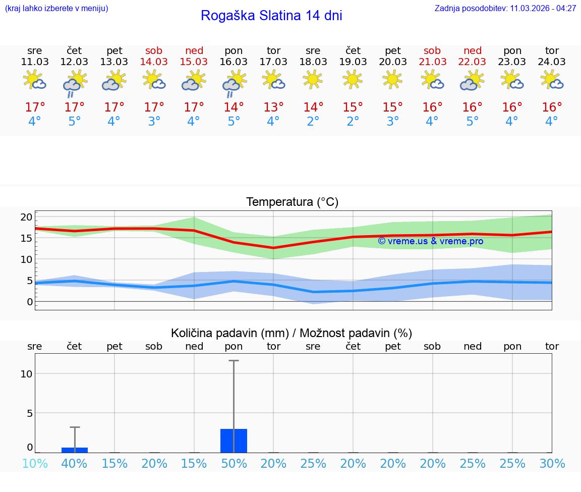 VREME 25 DNI  Rogaška Slatina