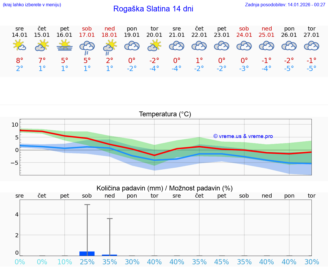 VREME 15 DNI  Rogaška Slatina