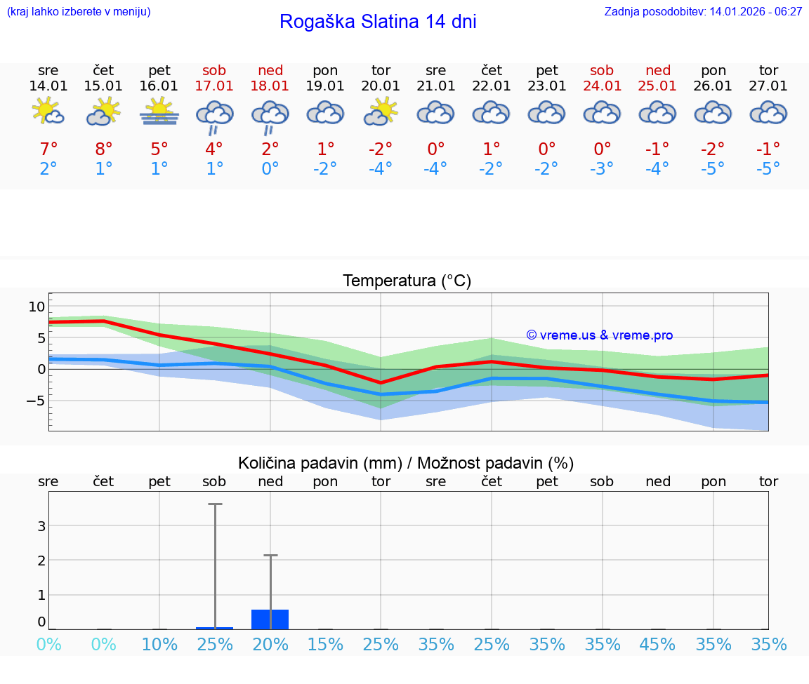 VREME 15 DNI  Rogaška Slatina