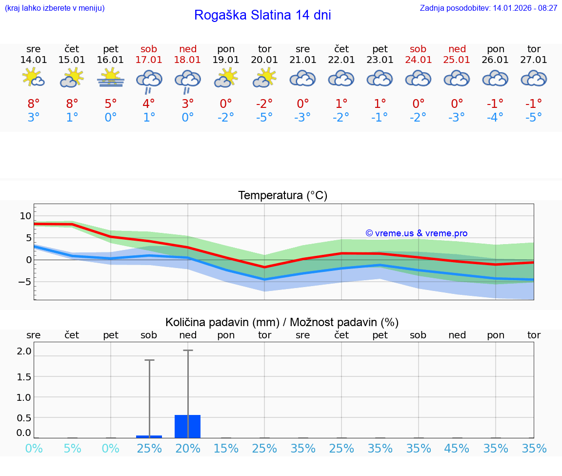 VREME 15 DNI  Rogaška Slatina
