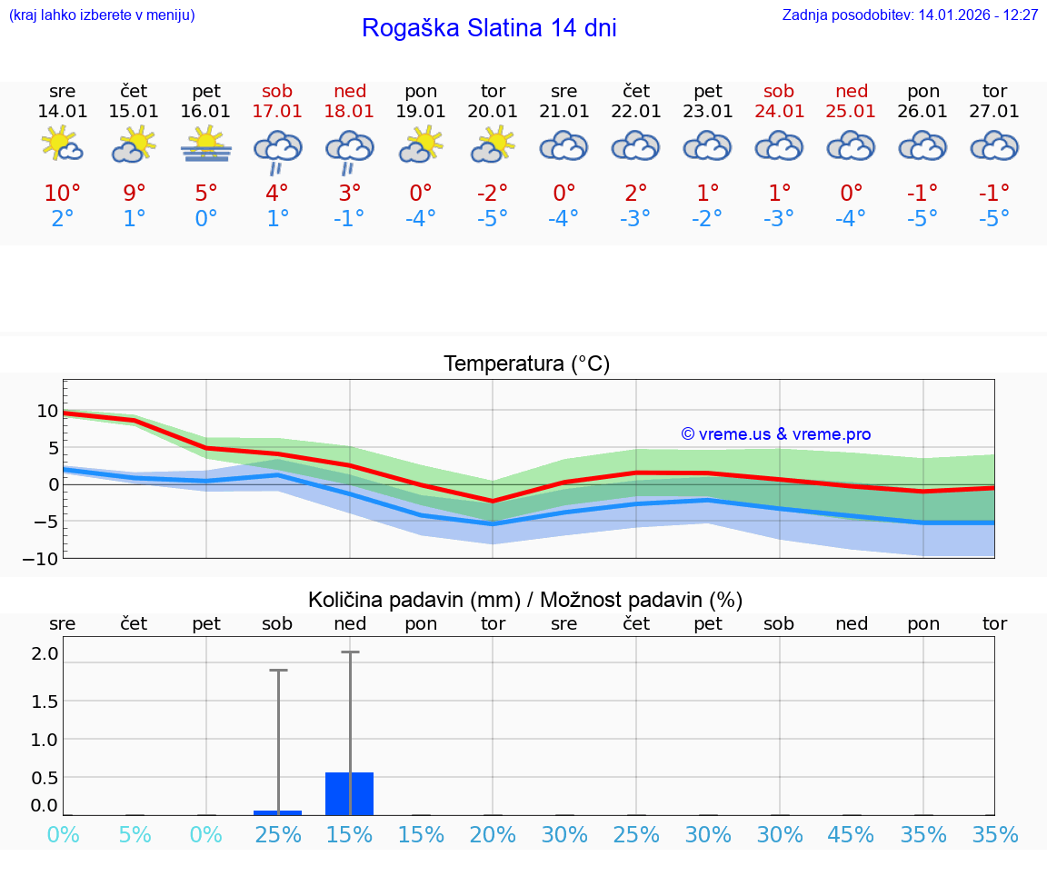 VREME 25 DNI  Rogaška Slatina