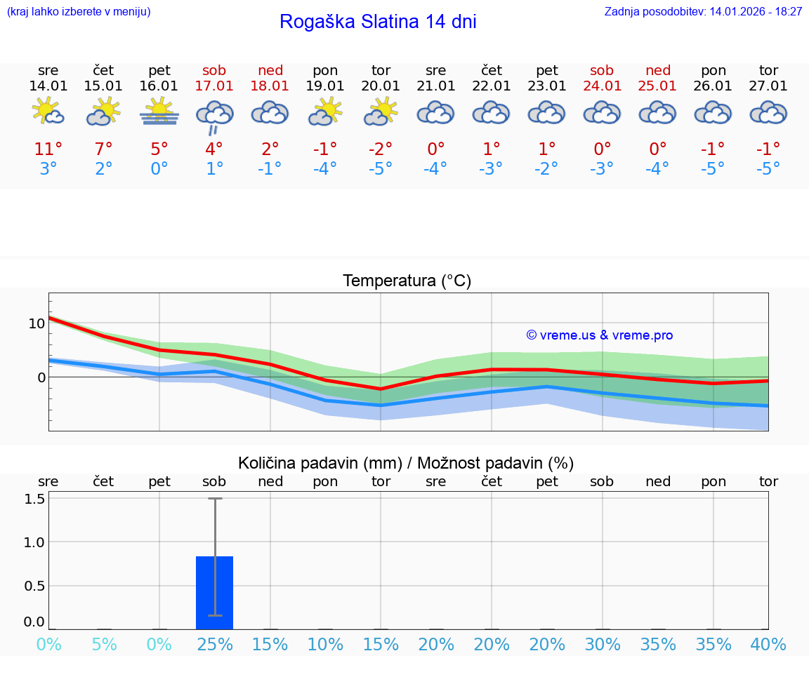 VREME 15 DNI  Rogaška Slatina