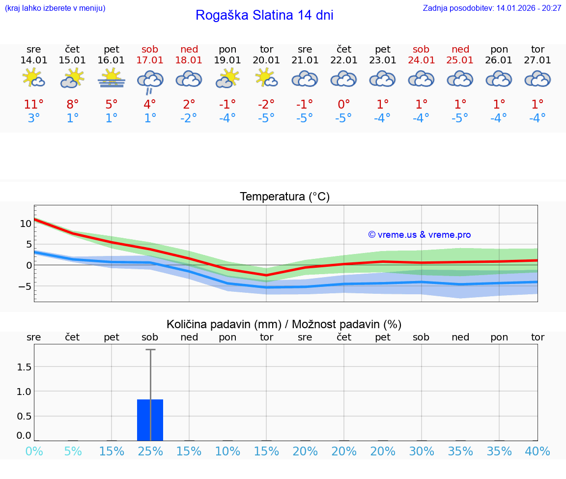 VREME 15 DNI  Rogaška Slatina