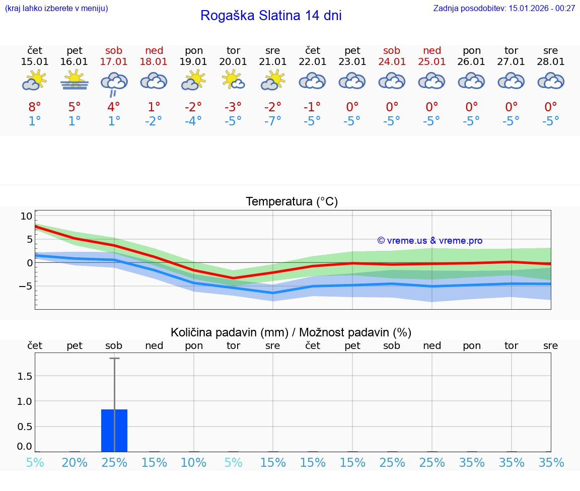 VREME 25 DNI  Rogaška Slatina