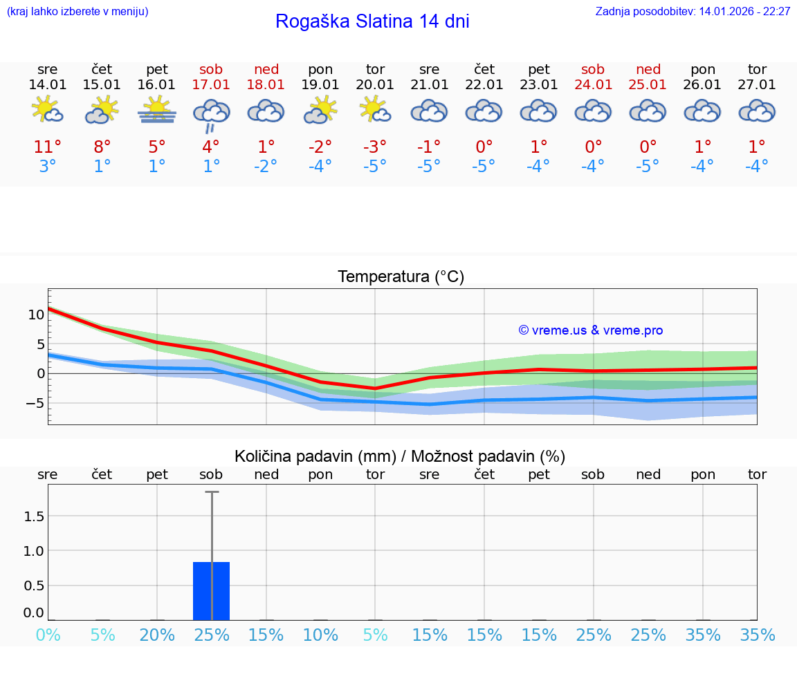 VREME 25 DNI  Rogaška Slatina